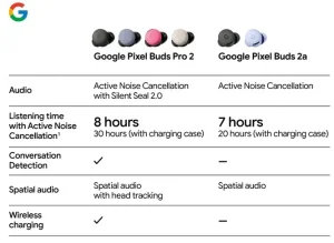 Утечка раскрыла Google Pixel Buds 2a: бюджетные TWS с активным шумоподавлением за $99