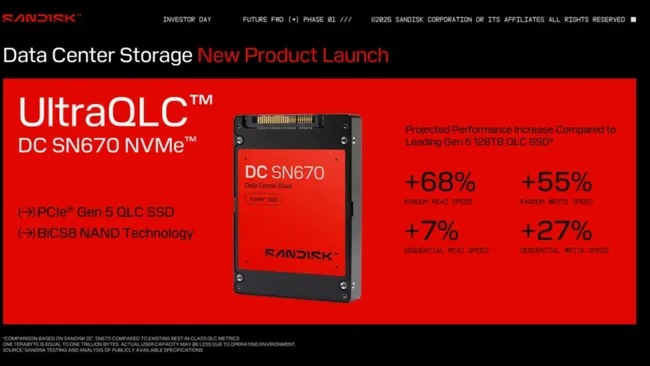 SanDisk вывела на рынок первый SSD UltraQLC SN670 объёмом 256 ТБ