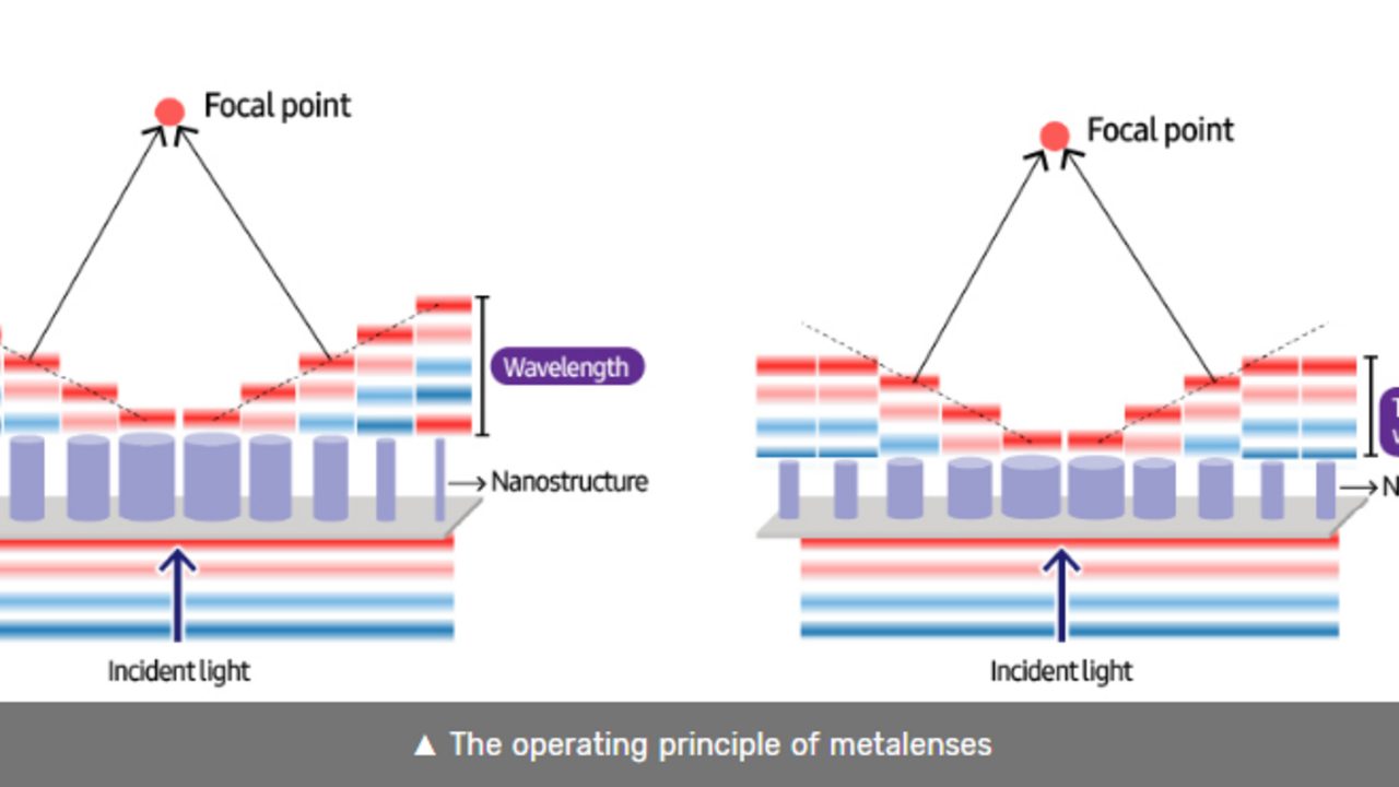 Samsung показала металлинзу Metalens, которая сделает модули камер смартфонов на 20% тоньше