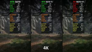 RX 9070 XT обошла RTX 5070, а RTX 5070 Ti держится рядом: свежие тесты в 1440p и 4K