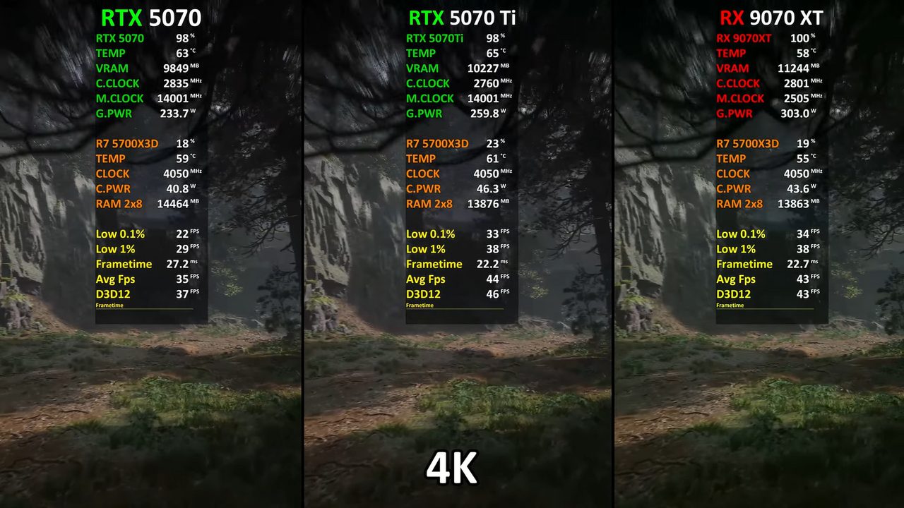 RX 9070 XT обошла RTX 5070, а RTX 5070 Ti держится рядом: свежие тесты в 1440p и 4K