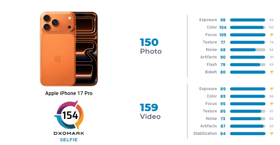 DxOMark признал фронтальную камеру iPhone 17 Pro лучшей на рынке: 154 балла и новый рекорд