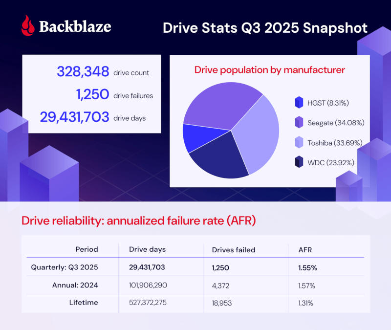 Отчёт Backblaze за III квартал 2025 показал самые надёжные и самые проблемные HDD