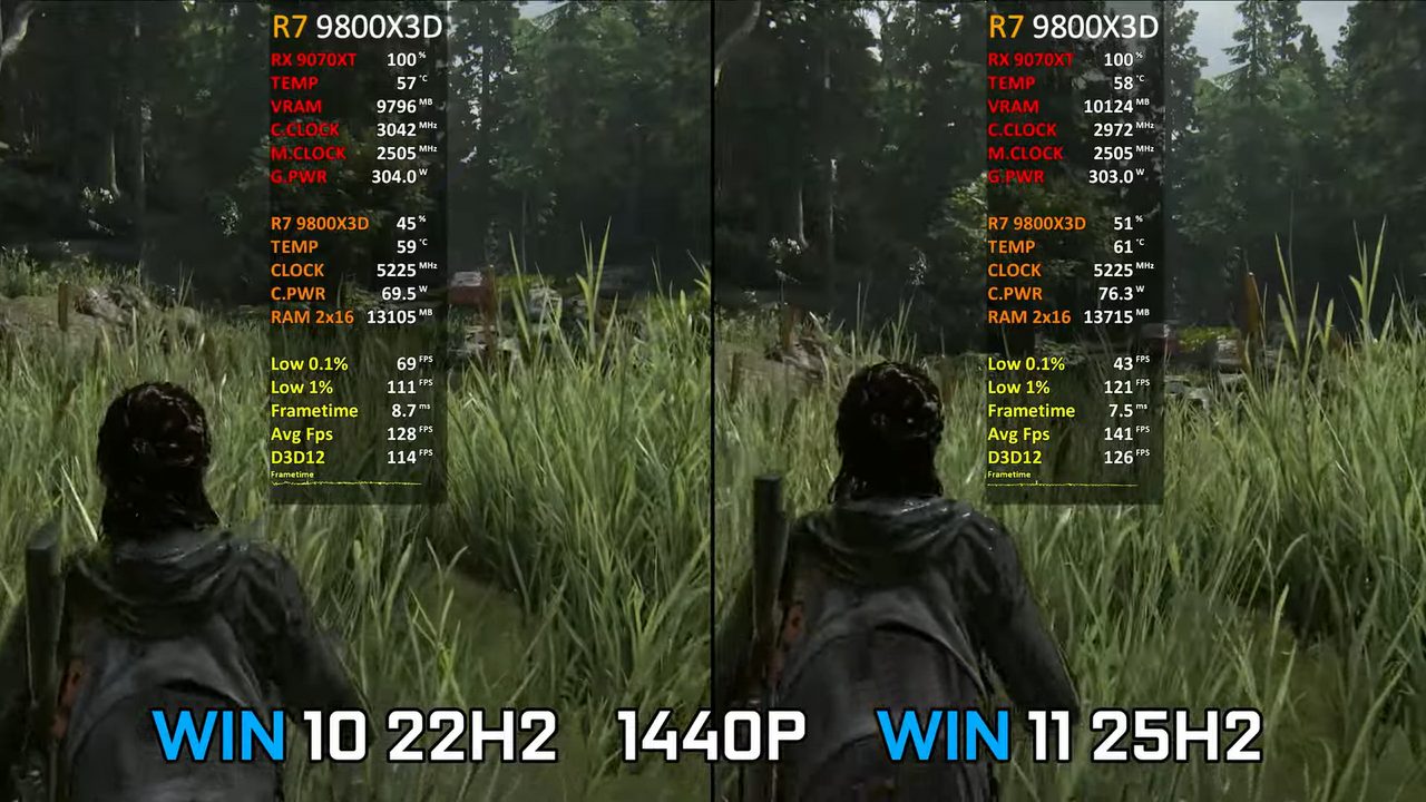 Windows 11 25H2 оказалась быстрее Windows 10 22H2 в играх лишь на 3 %: результаты большого теста Games Choices