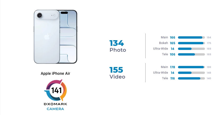 DxOMark: одиночная камера iPhone Air набрала 141 балл и догнала Pixel 7