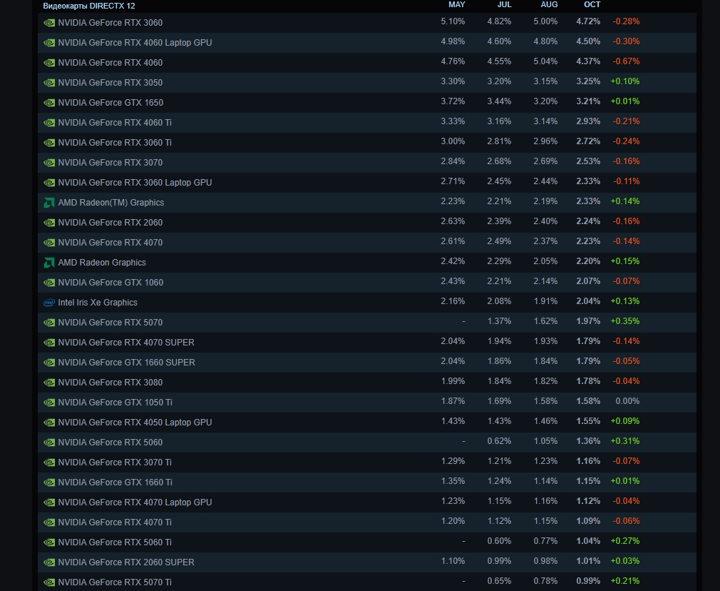 Статистика Steam за октябрь: GeForce RTX 3060 снова лидирует, а доля процессоров AMD приблизилась к половине рынка