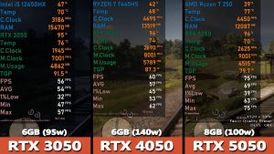 Ноутбучные RTX 3050, 4050 и 5050 сравнили в 10 современных играх: прирост до 69%