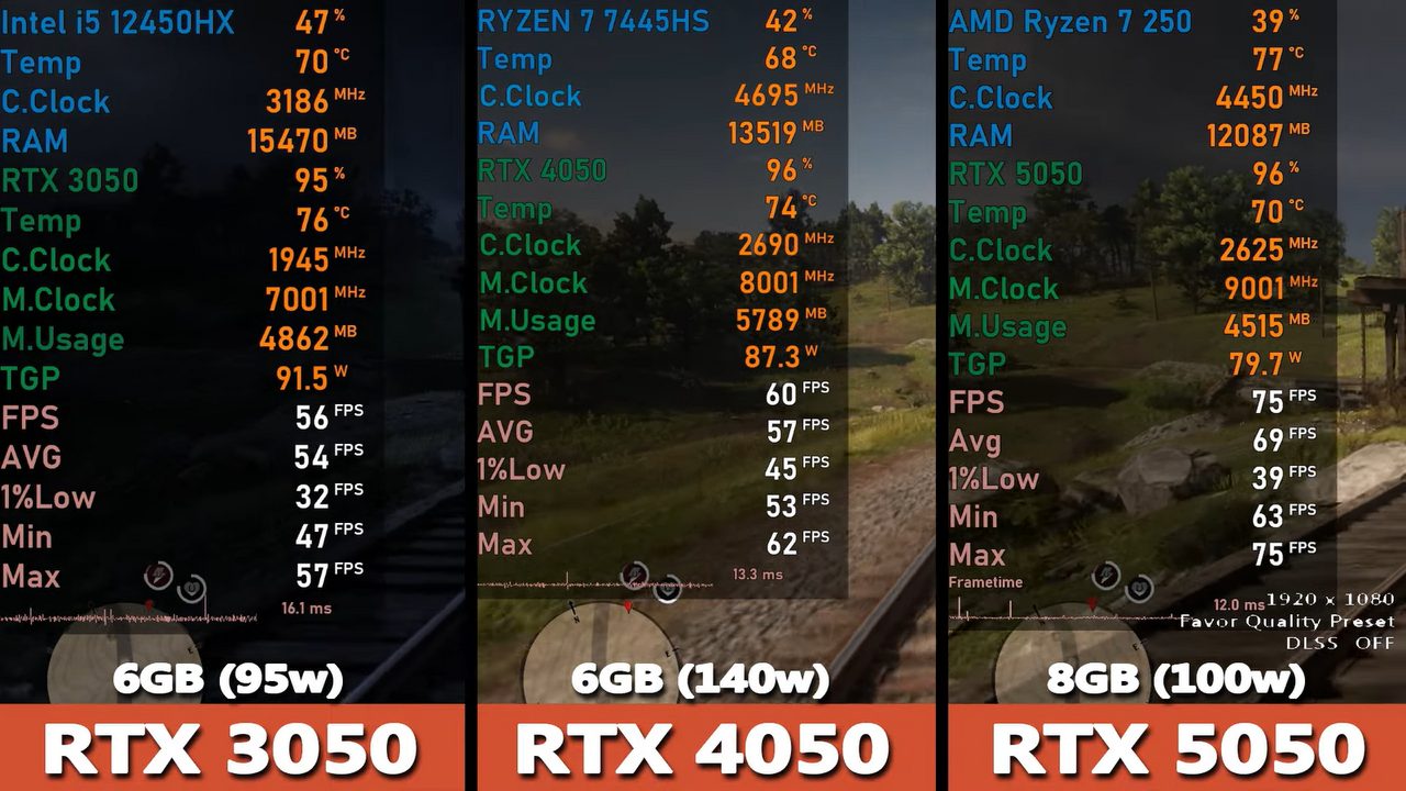 Ноутбучные RTX 3050, 4050 и 5050 сравнили в 10 современных играх: прирост до 69%