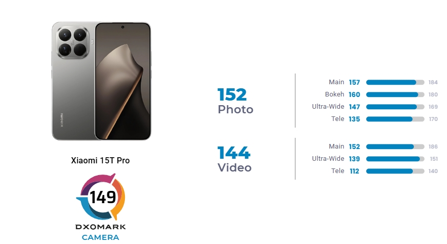 Xiaomi 15T Pro получил оценку камеры уровня Galaxy S25 Ultra в тесте DxOMark