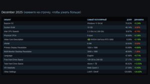 Статистика Steam: AMD догоняет Intel по процессорам, а геймеры массово переходят на 32 Гбайт ОЗУ