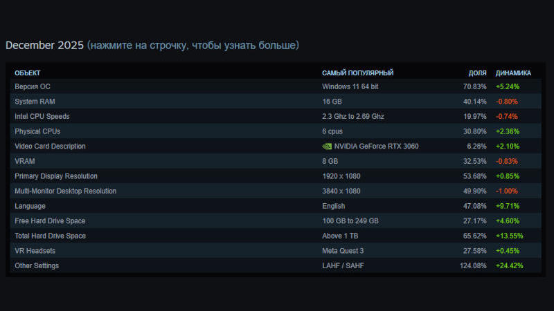 Статистика Steam: AMD догоняет Intel по процессорам, а геймеры массово переходят на 32 Гбайт ОЗУ