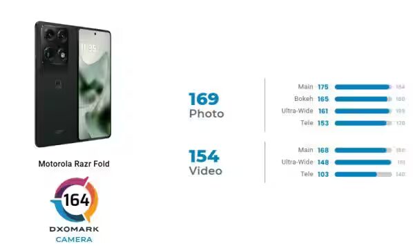 Motorola Razr Fold вошёл в топ-10 DxOMark и стал лучшим камерофоном среди складных смартфонов
